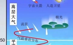 大气分为哪几个层(大气分层原理及层次解析)